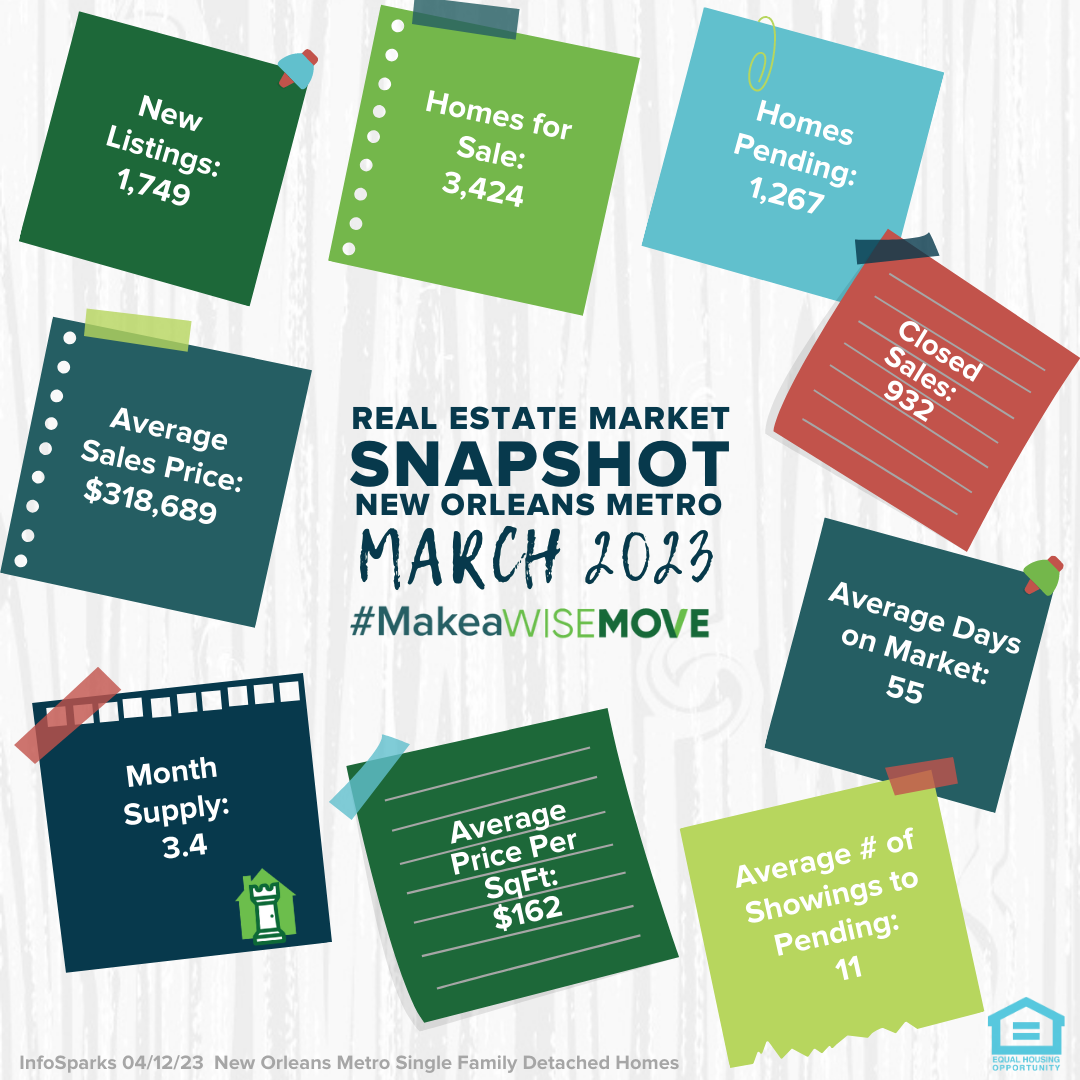 March 2023 NOLA Metro Real Estate Market Snapshot